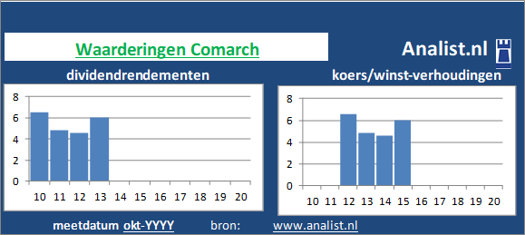 dividendrendement/><BR><p>Het softwarebedrijf betaalde in de voorbije vijf jaar geen dividenden uit. Het doorsnee dividendrendement van het bedrijf over de periode 2015-2020 lag op 3,9 procent. </p>Op basis van haar koers/winst-verhouding en het afwezige dividend kan het aandeel gezien worden als een dividendloos glamouraandeel. </p><p class=