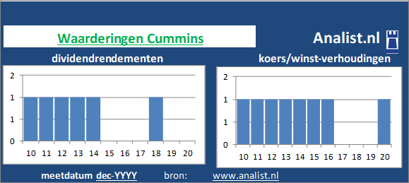 koerswinst/><BR><p>Het bedrijf  keerde de voorbije vijf jaar dividenden uit. Over de afgelopen 5 jaar was het gemiddelde dividendrendement 1,3 procent. Over de periode 2015-2019 verhoogde Cummins ieder jaar haar dividenden. Op basis van de keer op keer verhoogde dividendbetalingen kan het aandeel Cummins een dividendaristocraat genoemd worden. </p></p><p class=