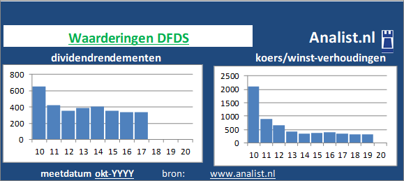 dividend/><BR><p>Het toerismebedrijf keerde in de voorbije 5 jaar geen dividenden uit. Over de afgelopen 5 jaar was het doorsnee dividendrendement 39 procent. </p>Op basis van haar koers/winst-verhouding en dividendrendement kan het het Deense bedrijf aandeel gezien worden als een extreem hoogdividend aandeel. </p><p class=