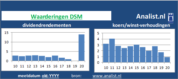 dividendrendement/><BR><p>Het Nederlandse bedrijf  keerde vijf jaar haar aandeelhouders dividenden uit. Gemeten vanaf 2015 was het gemiddelde dividendrendement 2 procent. </p>De markt waardeerde het aandeel midden 2020 op 31 maal het resultaat per aandeel. </p><p class=