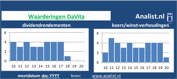 dividend/><BR><p>Het bedrijf  keerde in de afgelopen vijf jaar haar aandeelhouders geen dividenden uit. Over de voorbije 5 jaar lag het dividendrendement op circa 0,4 procent. </p></p><p class=