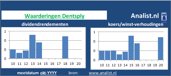 dividend/><BR><p>Het gezondheidsbedrijf keerde vijf jaar haar aandeelhouders dividenden uit. Gemeten vanaf 2015 was het gemiddelde dividendrendement 0,2 procent. </p></p><p class=