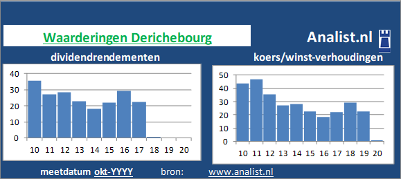 dividenden/><BR><p>Het bedrijf  keerde vijf jaar haar aandeelhouders dividenden uit. Over de afgelopen 5 jaar was het gemiddelde dividendrendement 33,2 procent. </p></p><p class=