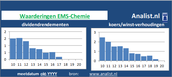 dividendrendement/><BR><p>Het constructiebedrijf keerde in de afgelopen vijf jaar haar aandeelhouders dividenden uit. Over de afgelopen 5 jaar was het doorsnee dividendrendement 27,4 procent. EMS-Chemie verhoogde de afgelopen 5 jaar ieder jaar haar dividend. Door de verhoogde dividendbetalingen kan het aandeel EMS-Chemie een dividendaristocraat genoemd worden. </p>Per aandeel werd midden 2020 rond de 276 maal het resultaat per aandeel betaald. </p><p class=