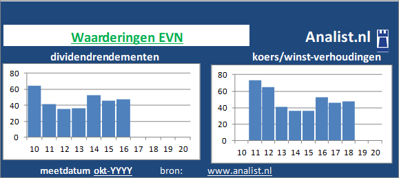 dividendrendement/><BR><p>Het energiebedrijf keerde in de voorbije vijf jaar haar aandeelhouders geen dividenden uit. Gemiddeld leverde het aandeel EVN over de afgelopen 5 jaar een dividendrendement van 1,6 procent per jaar op. </p></p><p class=