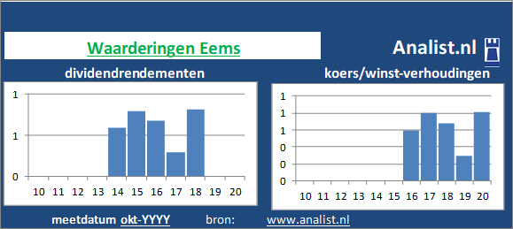 dividendrendement/><BR><p>Het aandeel  keerde in de afgelopen vijf jaar haar aandeelhouders geen dividenden uit. </p>Veel analisten stellen dat het aandeel op basis van haar historische dividendrendementen en koers/winst-verhoudingen als een dividendloos waardeaandeel gezien kan worden. </p><p class=