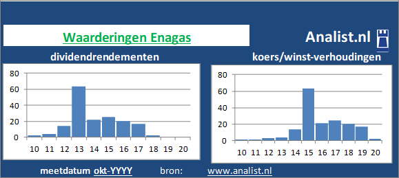 dividenden/><BR><p>Het olie- en gasbedrijf keerde vijf jaar haar aandeelhouders dividenden uit. Het doorsnee dividendrendement van het aandeel over de periode 2015-2020 lag op 4,2 procent. </p>Op basis van het dividend en de koers/winst-verhouding kunnen we het aandeel zijnde een beperkt dividend aandeel typeren. </p><p class=