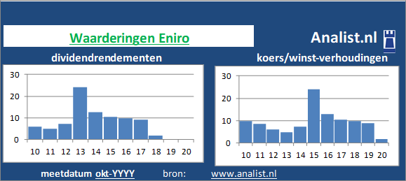 dividend/><BR><p>Eniro keerde in de voorbije 5 jaar geen dividenden uit. </p>We kunnen zeggen dat Eniro op basis van haar historische dividendrendementen en koers/winst-verhoudingen als een dividendloos glamouraandeel getypeerd kan worden. </p><p class=