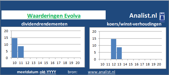 koerswinst/><BR><p>Het voedingsbedrijf keerde in de voorbije vijf jaar haar aandeelhouders geen dividenden uit. </p>Gezien de koers/winst-verhouding en het afwezige dividend kan het aandeel als een dividendloos glamouraandeel getypeerd worden. </p><p class=