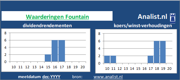 dividend/><BR><p>Het bedrijf  keerde in de voorbije 5 jaar geen dividenden uit. Fountain's dividendrendement over de periode 2015 - 2020 lag op 1,5 procent per jaar. </p></p><p class=