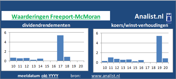 dividenden/><BR><p>Freeport-McMoran keerde in de voorbije 5 jaar geen dividenden uit. </p>De koers/winst-verhouding lag midden 2020 op 669. </p><p class=