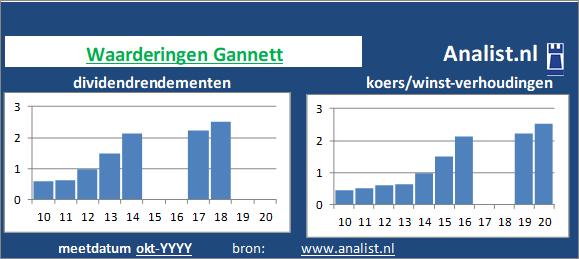 dividend/><BR><p>Het Amerikaanse bedrijf  keerde vijf jaar haar aandeelhouders dividenden uit. Gemeten vanaf 2015 was het doorsnee dividendrendement 69,4 procent. De voorbije 5 jaar verhoogde het bedrijf ieder jaar haar dividend. Op basis van haar verhoogde dividenden kan Gannett als het ware gezien worden als een dividendaristocraat. </p>Het aandeel zouden we op basis van het dividendrendement en de koers/winst-verhouding een beperkt dividend waardeaandeel kunnen noemen. </p><p class=