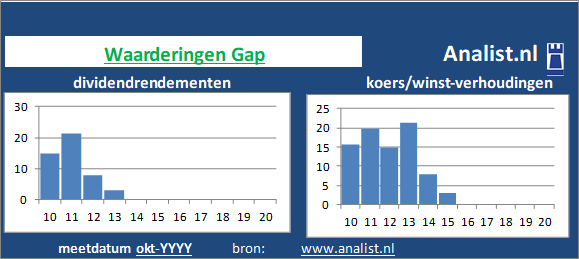 dividendrendement/><BR><p>De detailhandelaar keerde in de afgelopen vijf jaar haar aandeelhouders dividenden uit. Vanaf 2015 ligt het gemiddelde dividendrendement op 0,8 procent. </p>Volgens de klassieke beleggingstheorie zou het aandeel zodoende een beperkt dividend waardeaandeel genoemd worden. </p><p class=