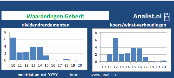 koerswinst/><BR><p>Het gediversifieerde industriële bedrijf keerde vijf jaar haar aandeelhouders dividenden uit. Over de afgelopen 5 jaar was het gemiddelde dividendrendement 1,1 procent. </p>Voor het aandeel werd midden 2020 -439 maal de winst per aandeel betaald. </p><p class=