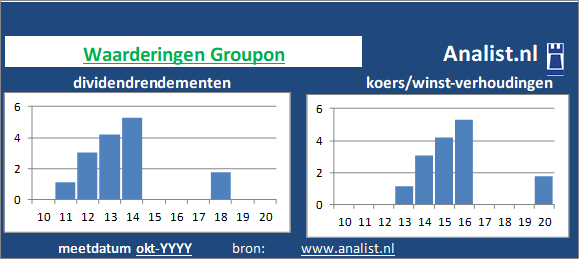 dividendrendement/><BR><p>Het ondersteuningsbedrijf keerde in de voorbije vijf jaar haar aandeelhouders geen dividenden uit. </p>Op basis van het dividend en de koers/winst-verhouding kunnen we het aandeel zijnde een hoogdividend aandeel typeren. </p><p class=