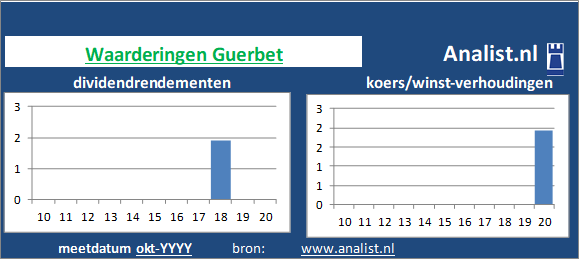 dividendrendement/><BR><p>Guerbet keerde in de voorbije 5 jaar geen dividenden uit. Het gemiddelde dividendrendement van het bedrijf over de periode 2015-2020 lag op 0,9 procent. </p>Door de koers/winst-verhouding en het  afwezige dividend kunnen we het aandeel een dividendloos glamouraandeel noemen. </p><p class=