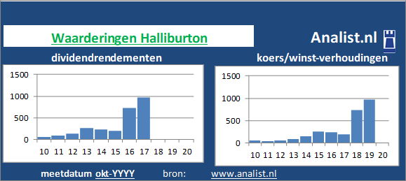 koerswinst/><BR><p>Het olie- en gasbedrijf keerde vijf jaar haar aandeelhouders dividenden uit. Vanaf 2015 ligt het doorsnee dividendrendement op 1,1 procent. </p></p><p class=