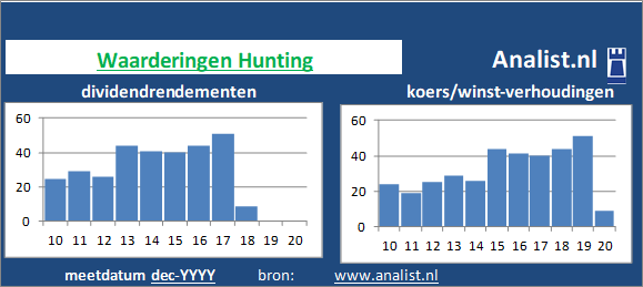 dividendrendement/><BR><p>Het bedrijf  keerde in de voorbije vijf jaar haar aandeelhouders geen dividenden uit. </p></p><p class=