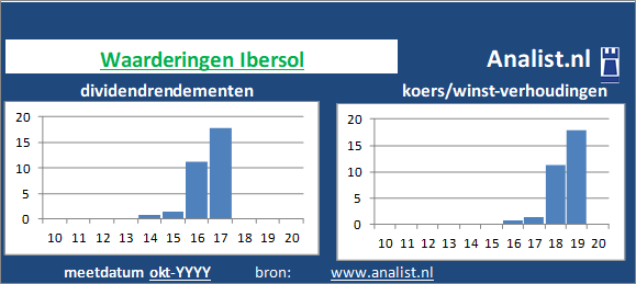 koerswinst/><BR><p>Het Portugese bedrijf  keerde in de afgelopen vijf jaar haar aandeelhouders geen dividenden uit. Gemiddeld leverde het aandeel Ibersol over de afgelopen 5 jaar een dividendrendement van 0,2 procent per jaar op. </p></p><p class=