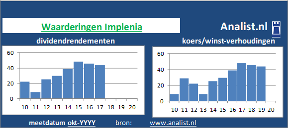 koerswinst/><BR><p>Het bouw- en infrabedrijf keerde de voorbije vijf jaar dividenden uit. Het doorsnee dividendrendement van het bedrijf over de periode 2015-2020 lag op 3,1 procent. </p></p><p class=