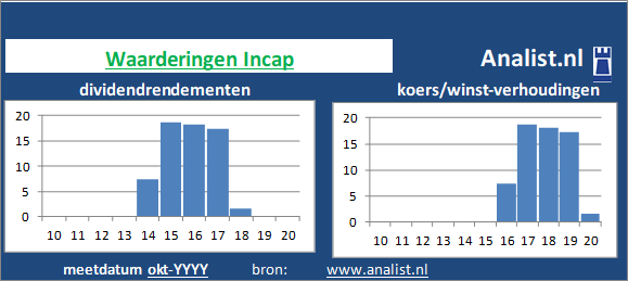 koerswinst/><BR><p>Het softwarebedrijf keerde in de voorbije vijf jaar haar aandeelhouders geen dividenden uit. Sinds 2015 ligt het gemiddelde dividendrendement op 0,4 procent. </p>Op basis van haar koers/winst-verhouding en dividendrendement kan het het Finse bedrijf aandeel gezien worden als een dividendloos glamouraandeel. </p><p class=