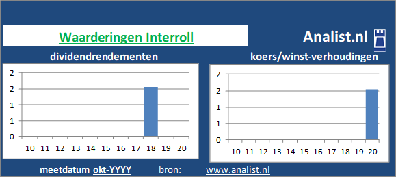 koerswinst/><BR><p>Het aandeel  betaalde afgelopen 5 jaar dividenden uit. 340,8 procent was het 5-jaars gemiddelde dividendrendement. De voorbije 5 jaar verhoogde het bedrijf ieder jaar haar dividend. Vanwege haar keer op keer verhoogde dividendbetalingen kan het aandeel Interroll een dividendaristocraat genoemd worden. </p>We kunnen zeggen dat Interroll op basis van haar historische dividendrendementen en koers/winst-verhoudingen als een dividendloos aandeel getypeerd kan worden. </p><p class=