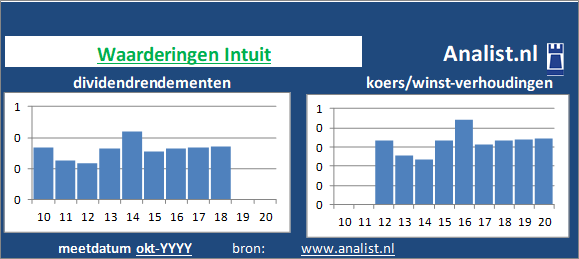 dividenden/><BR><p>Het bedrijf  keerde vijf jaar haar aandeelhouders dividenden uit. Het doorsnee dividendrendement van het aandeel over de periode 2015-2020 lag op 0,4 procent. Over de voorbije 5 jaar verhoogde Intuit ieder jaar haar dividenduitkeringen. Hierdoor kunnen we Intuit als het ware een dividendaristocraat noemen. </p></p><p class=