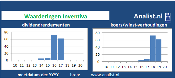 dividenden/><BR><p>Het biotechbedrijf keerde in de voorbije 5 jaar geen dividenden uit. </p></p><p class=