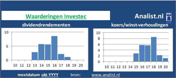 dividend/><BR><p>Het Engelse bedrijf  keerde in de voorbije 5 jaar geen dividenden uit. </p>We kunnen zeggen dat op basis van haar historische dividenden en koers/winst-verhoudingen dat het het Engelse bedrijf aandeel een beperkt dividend aandeel genoemd kan worden. </p><p class=