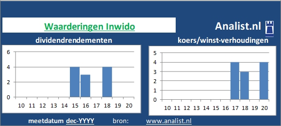 dividenden/><BR><p>Het constructiebedrijf keerde in de afgelopen vijf jaar haar aandeelhouders geen dividenden uit. Vanaf 2015 ligt het doorsnee dividendrendement op 8,2 procent. </p></p><p class=