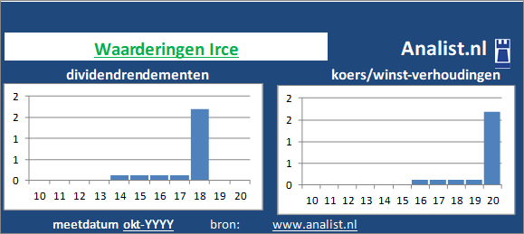 dividendrendement/><BR><p>Het bedrijf  keerde in de voorbije vijf jaar haar aandeelhouders geen dividenden uit. Gemiddeld leverde het aandeel Irce over de afgelopen 5 jaar een dividendrendement op van 0,3 procent op. </p>Veel analisten stellen dat het aandeel op basis van haar historische dividendrendementen en koers/winst-verhoudingen als een dividendloos aandeel gezien kan worden. </p><p class=