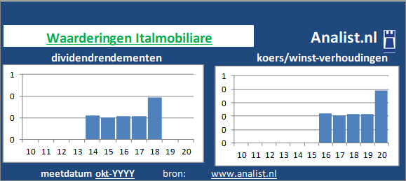 dividenden/><BR><p>Het constructiebedrijf keerde in de voorbije 5 jaar geen dividenden uit. Gemiddeld leverde het aandeel Italmobiliare over de afgelopen 5 jaar een dividendrendement van 1 procent per jaar op. </p>Beleggers betaalden midden 2020 -137 keer de winst per aandeel. </p><p class=