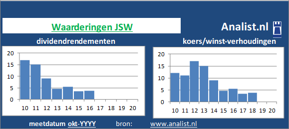 dividenden/><BR><p>JSW keerde in de voorbije 5 jaar geen dividenden uit. </p>Op basis van haar koers/winst-verhouding en het dividend kan het aandeel gezien worden als een beperkt dividend aandeel. </p><p class=