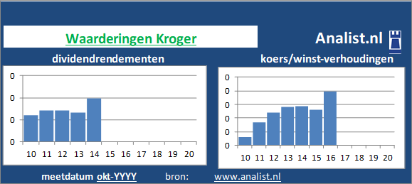 dividenden/><BR><p>De detailhandelaar keerde vijf jaar haar aandeelhouders dividenden uit. Het doorsnee dividendrendement van het aandeel over de periode 2015-2020 lag op 0,6 procent. Over de voorbije 5 jaar verhoogde Kroger ieder jaar haar dividenduitkeringen. Vanwege haar keer op keer verhoogde dividendbetalingen kan het aandeel Kroger een dividendaristocraat genoemd worden. </p>De koers/winst-verhouding van de detailhandelaar lag midden 2020 op -6. </p><p class=