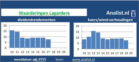 koerswinst/><BR><p>Het Franse bedrijf  keerde de voorbije vijf jaar dividenden uit. Het doorsnee dividendrendement van het bedrijf over de afgelopen vijf jaar lag op 7 procent. </p>Door de koers/winst-verhouding en het  afwezige dividend kunnen we het aandeel een dividendloos aandeel noemen. </p><p class=