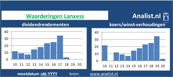 koerswinst/><BR><p>Het Duitse bedrijf  keerde in de afgelopen vijf jaar haar aandeelhouders geen dividenden uit. Over de voorbije 5 jaar lag het dividendrendement op circa 1 procent. </p>Het aandeel kostte midden 2020 circa -554 maal het resultaat per aandeel. </p><p class=