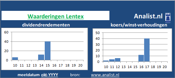 dividenden/><BR><p>Het Poolse bedrijf  keerde in de voorbije vijf jaar haar aandeelhouders geen dividenden uit. Vanaf 2015 ligt het doorsnee dividendrendement op 0,7 procent. </p>Op basis van de meest bekende beleggingstheorieen kan het aandeel Lentex zodoende een gemiddeld dividend aandeel genoemd worden. </p><p class=