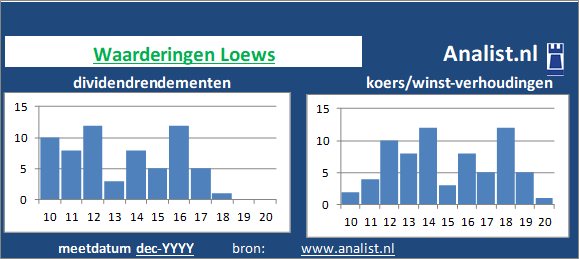 dividendrendement/><BR><p>Het financiële bedrijf keerde vijf jaar haar aandeelhouders dividenden uit. Het doorsnee dividendrendement van het bedrijf over de afgelopen vijf jaar lag op 0,1 procent. </p>De koers/winst-verhouding van het financiële bedrijf lag midden 2020 op 392. </p><p class=