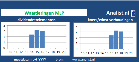 dividendrendement/><BR><p>Het financiële bedrijf keerde in de voorbije vijf jaar haar aandeelhouders geen dividenden uit. Sinds 2015 ligt het gemiddelde dividendrendement op 0,5 procent. </p>Veel analisten stellen dat het aandeel op basis van haar historische dividendrendementen en koers/winst-verhoudingen als een gemiddeld dividend waardeaandeel gezien kan worden. </p><p class=