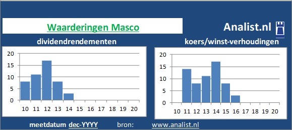 dividendrendement/><BR><p>Het Amerikaanse bedrijf  keerde vijf jaar haar aandeelhouders dividenden uit. Masco's dividendrendement over de periode 2015 - 2020 lag op 0,2 procent per jaar. Masco verhoogde de afgelopen 5 jaar ieder jaar haar dividend. Vanwege haar keer op keer verhoogde dividendbetalingen kan het aandeel Masco een dividendaristocraat genoemd worden. </p>Medio 2020 lag de koers/winst-verhouding van het aandeel -151. </p><p class=