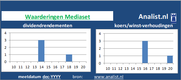 dividenden/><BR><p>Het aandeel  betaalde in de voorbije vijf jaar geen dividenden uit. Vanaf 2015 ligt het gemiddelde dividendrendement op 3,8 procent. </p>Door het divdend en de koers/winst-verhouding kunnen we het aandeel een beperkt dividend waardeaandeel noemen.	</p><p class=