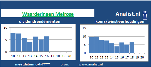 dividendrendement/><BR><p>Het aandeel  betaalde in de voorbije vijf jaar geen dividenden uit. </p>We kunnen zeggen dat op basis van haar historische dividenden en koers/winst-verhoudingen dat het  aandeel Melrose een  dividendloos glamouraandeel genoemd kan worden. </p><p class=