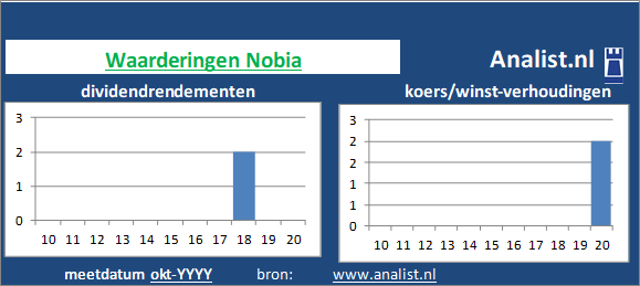 dividend/><BR><p>De producent van huishoudelijke producten keerde in de voorbije 5 jaar geen dividenden uit. Het gemiddelde dividendrendement van het bedrijf over de periode 2015-2020 bedroeg circa 3,5 procent. </p>Op basis van haar koers/winst-verhouding en dividendrendement kan het het Zweedse bedrijf aandeel gezien worden als een dividendloos glamouraandeel. </p><p class=