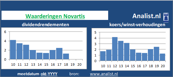 dividendrendement/><BR><p>Het Zwitserse bedrijf  keerde de voorbije vijf jaar dividenden uit. De afgelopen 5 jaar lag Novartis's dividendrendement op circa 2,8 procent per jaar. </p>De farmaceut noteerde in de zomer van 2020 met een koers/winst-verhouding van 31. De markt waardeerde 1 aandeel dus op 31 keer de winst per aandeel van 2019. </p><p class=