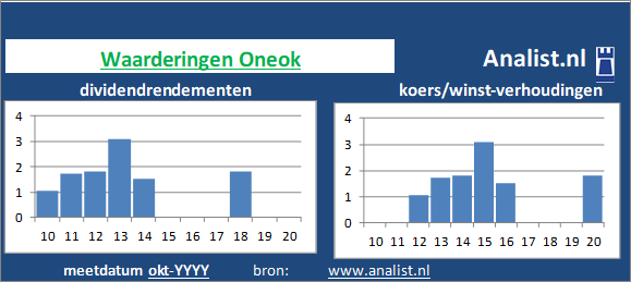 dividenden/><BR><p>Het bedrijf  keerde in de afgelopen vijf jaar haar aandeelhouders dividenden uit. Het doorsnee dividendrendement van het bedrijf over de afgelopen vijf jaar lag op 7 procent. In de periode 2015 tot en met 2019 verhoogde Oneok ieder jaar haar dividend per aandeel. Vanwege haar keer op keer verhoogde dividendbetalingen kan het aandeel Oneok een dividendaristocraat genoemd worden. </p>Op basis van de meeste klassieke beleggingstheorieën kan het aandeel Oneok van het bedrijf als een beperkt dividend waardeaandeel  gezien worden. </p><p class=