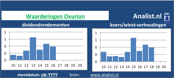 dividend/><BR><p>Het bedrijf  keerde in de afgelopen vijf jaar haar aandeelhouders geen dividenden uit. </p>Veel analisten stellen dat het aandeel op basis van haar historische dividendrendementen en koers/winst-verhoudingen als een dividendloos waardeaandeel gezien kan worden. </p><p class=