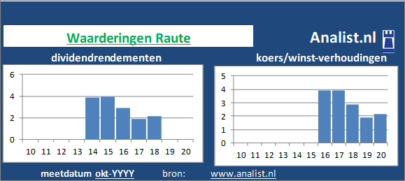 dividenden/><BR><p>Het Finse bedrijf  keerde in de voorbije vijf jaar haar aandeelhouders geen dividenden uit. Gemeten vanaf 2015 was het gemiddelde dividendrendement 2,7 procent. </p>De koers/winst-verhouding van het industriële goederenbedrijf lag midden 2020 op 10. </p><p class=