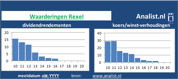 dividend/><BR><p>Het aandeel  betaalde in de voorbije vijf jaar geen dividenden uit. Het doorsnee dividendrendement van het bedrijf over de periode 2015-2020 lag op 1,5 procent. </p></p><p class=