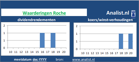 dividend/><BR><p>Het aandeel  keerde in de afgelopen vijf jaar haar aandeelhouders dividenden uit. Het doorsnee dividendrendement van het aandeel over de periode 2015-2020 lag op 205,8 procent. </p>Op basis van de meeste klassieke beleggingstheorieën kan het aandeel van het het Zwitserse bedrijf bedrijf als een dividendloos glamouraandeel gezien worden. </p><p class=