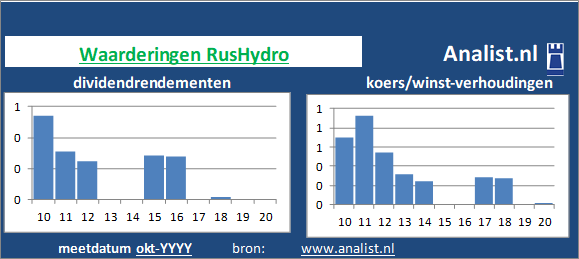 dividend/><BR><p>Het bedrijf  betaalde in de voorbije vijf jaar geen dividenden uit. Gemiddeld leverde het aandeel RusHydro over de afgelopen 5 jaar een dividendrendement van 2,9 procent per jaar op. </p></p><p class=